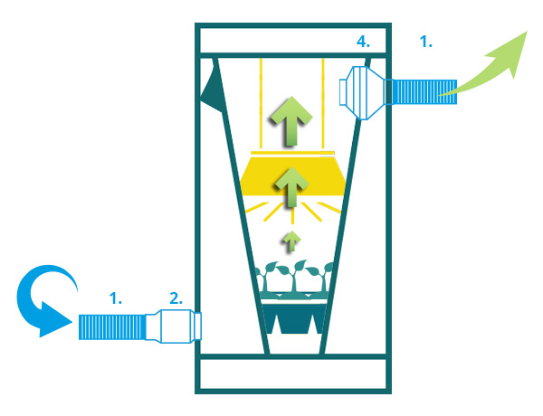 Faut-il éteindre la ventilation de son placard en période de nuit ? -  Questions / Réponses sur la culture intérieure - Terre Hydro Culture