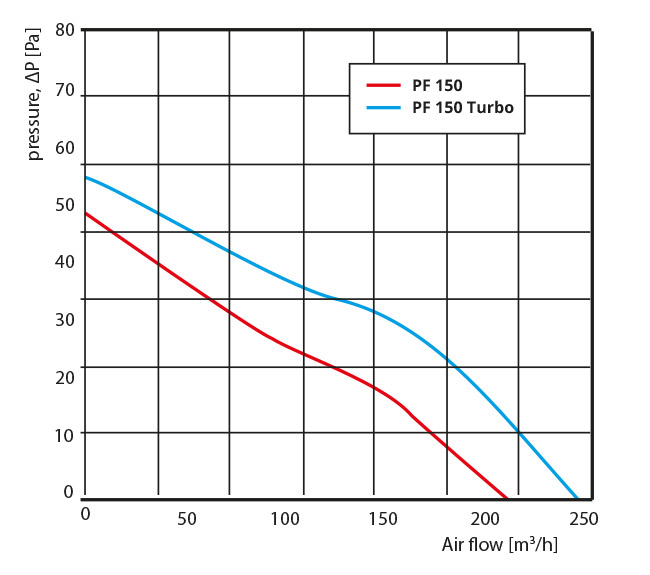 Aérateur extracteur d'air PF 100 Tubro - 100mm - Winflex Ventilation